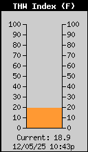 Current THW Index