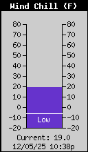 Current Wind Chill